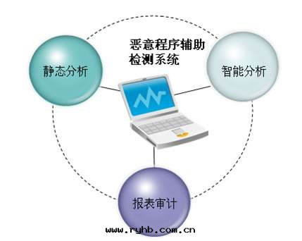 惡意(yì)代(dài)碼輔助检测系(xì)統