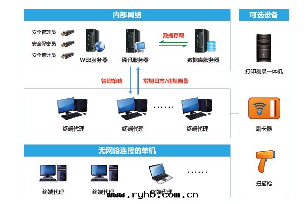 光(guāng)盤刻(kè)录監控與(yǔ)審计系(xì)統
