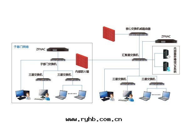 网(wǎng)絡接入控制系(xì)統