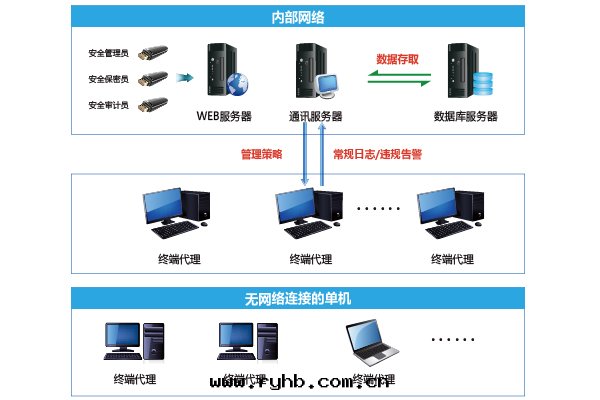 終(zhōng)端安(ān)全(quán)登录系(xì)統